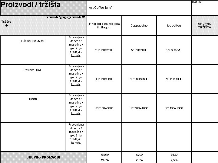 Datum: Proizvodi / tržišta Ime „Coffee land“ Proizvodi / grupe proizvoda Tržišta Učenici i