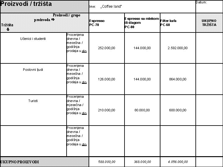 Datum: Proizvodi / tržišta Ime: Proizvodi / grupe proizvoda Tržišta Učenici i studenti Poslovni