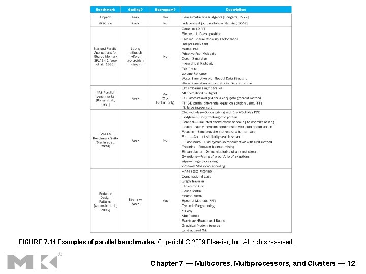 FIGURE 7. 11 Examples of parallel benchmarks. Copyright © 2009 Elsevier, Inc. All rights
