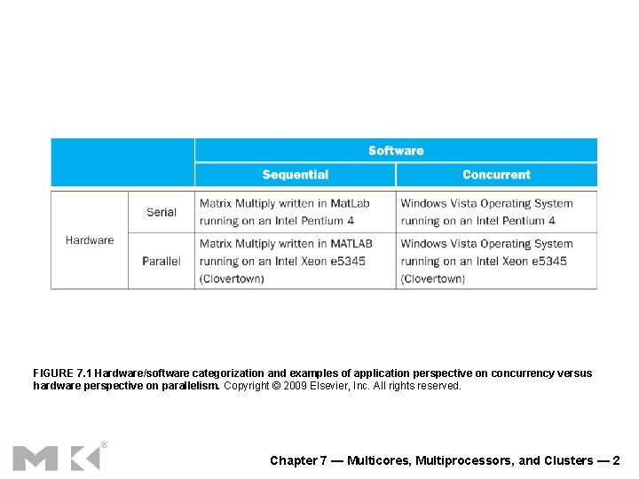 FIGURE 7. 1 Hardware/software categorization and examples of application perspective on concurrency versus hardware