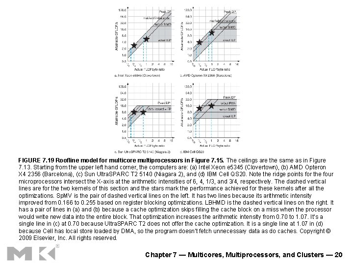 FIGURE 7. 19 Roofline model for multicore multiprocessors in Figure 7. 15. The ceilings