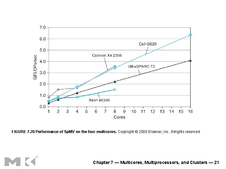 FIGURE 7. 20 Performance of Sp. MV on the four multicores. Copyright © 2009