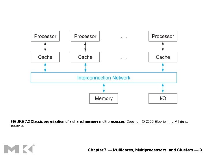 FIGURE 7. 2 Classic organization of a shared memory multiprocessor. Copyright © 2009 Elsevier,