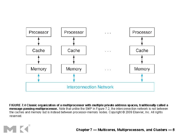 FIGURE 7. 4 Classic organization of a multiprocessor with multiple private address spaces, traditionally