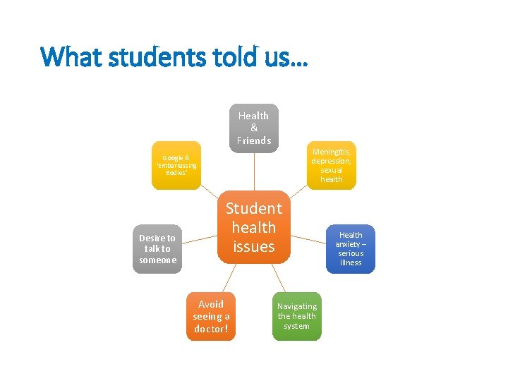 What students told us… Health & Friends Meningitis, depression, sexual health Google & ‘Embarrassing