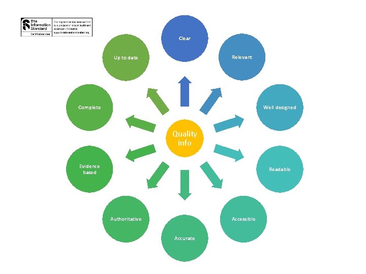 Clear Relevant Up to date Complete Well designed Quality info Evidence based Readable Authoritative