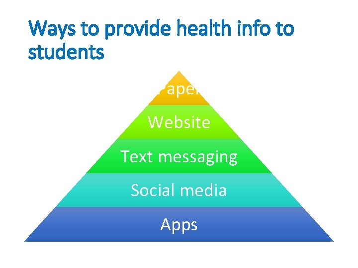 Ways to provide health info to students Paper Website Text messaging Social media Apps