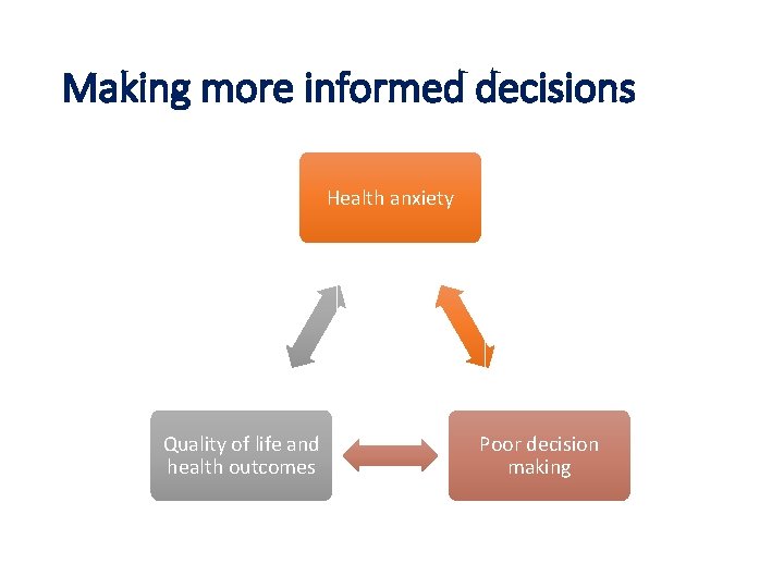 Making more informed decisions Health anxiety Quality of life and health outcomes Poor decision