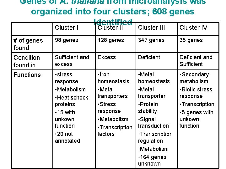 Genes of A. thaliana from microanalysis was organized into four clusters; 608 genes Identified