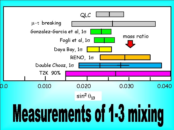 QLC m-t breaking Gonzalez-Garcia et al, 1 s Fogli et al, 1 s mass