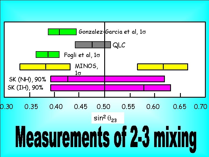 Gonzalez-Garcia et al, 1 s QLC Fogli et al, 1 s MINOS, 1 s