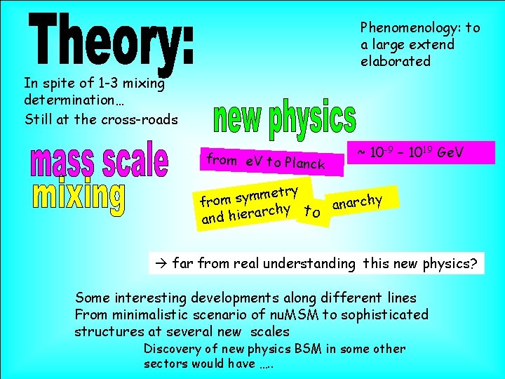 Phenomenology: to a large extend elaborated In spite of 1 -3 mixing determination… Still Phenomenology: to a large extend elaborated In spite of 1 -3 mixing determination… Still