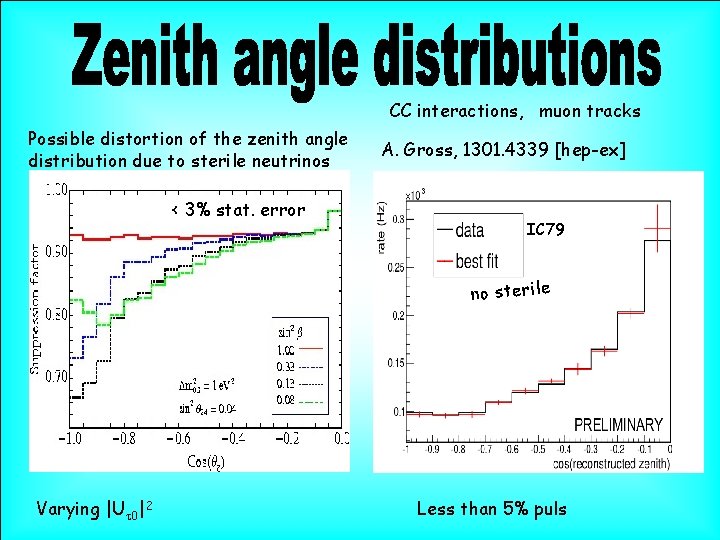 CC interactions, muon tracks Possible distortion of the zenith angle distribution due to sterile