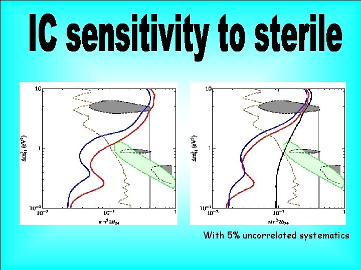 With 5% uncorrelated systematics 