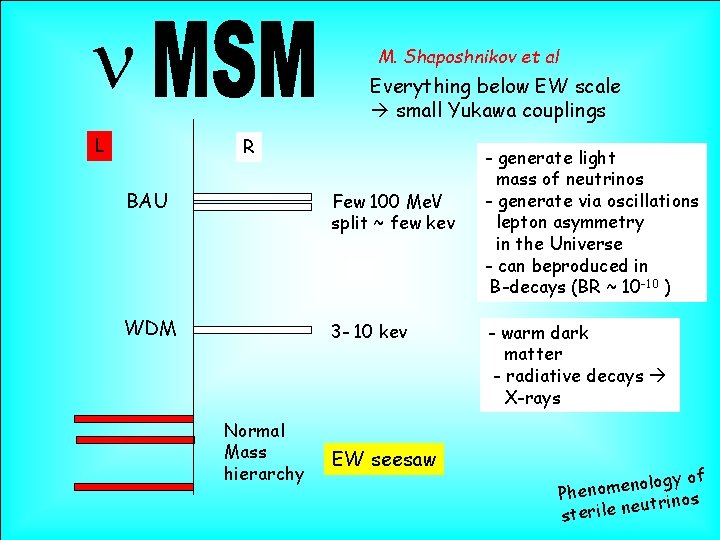 n L M. Shaposhnikov et al Everything below EW scale small Yukawa couplings R