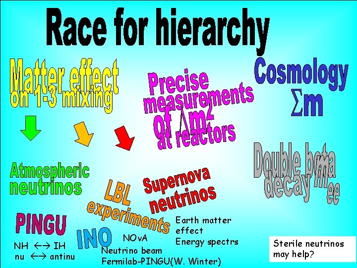 NH IH nu antinu Earth matter effect Energy spectrs NOv. A Neutrino beam Fermilab-PINGU(W.