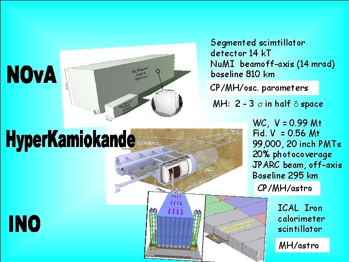 Segmented scimtillator detector 14 k. T Nu. MI beamoff-axis (14 mrad) baseline 810 km CP/MH/osc.