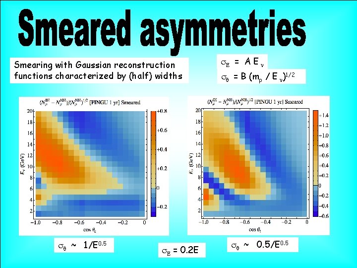 Smearing with Gaussian reconstruction functions characterized by (half) widths sq ~ 1/E 0. 5