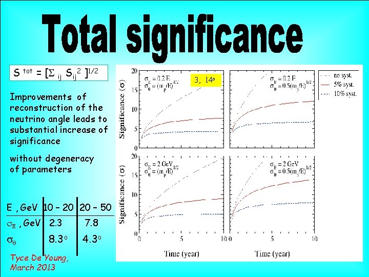 S tot = [S ij Sij 2 ]1/2 Improvements of reconstruction of the neutrino