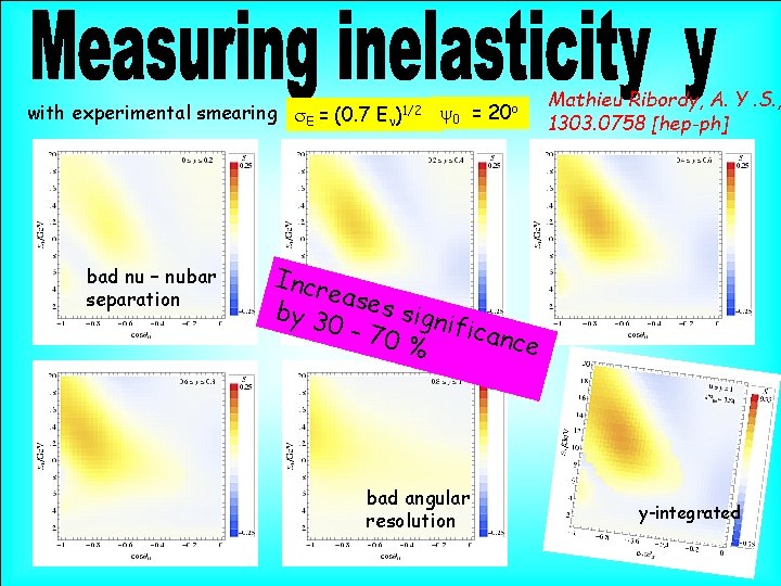 with experimental smearing s. E = (0. 7 En)1/2 y 0 = 20 o