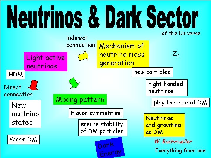 indirect connection HDM Light active neutrinos Direct connection New neutrino states Warm DM of