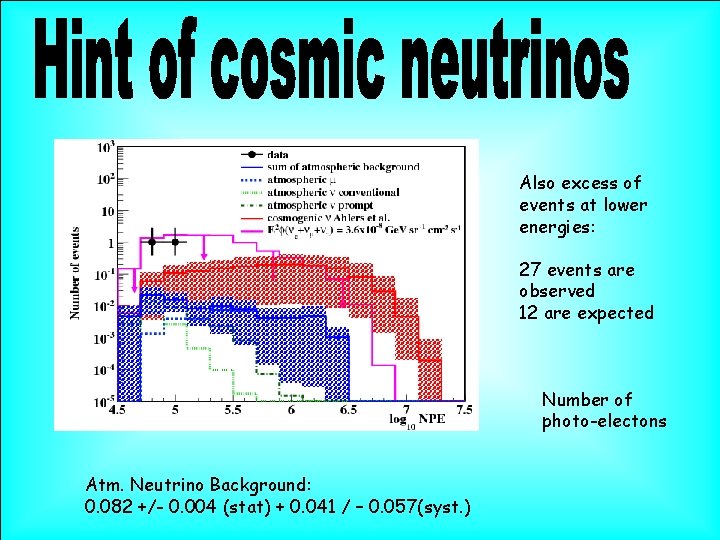 Also excess of events at lower energies: 27 events are observed 12 are expected