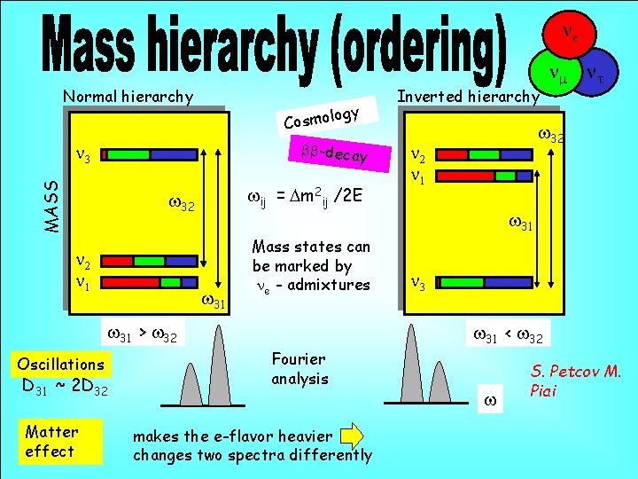 ne Normal hierarchy ogy Cosmol bb-decay MASS n 3 wij = Dm 2 ij