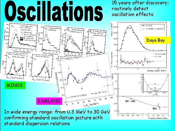 15 years after discovery: routinely detect oscillation effects Daya Bay MINOS KAMLAND In wide