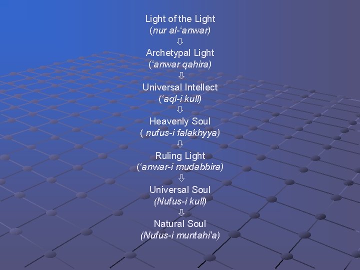Light of the Light (nur al-‘anwar) Archetypal Light (‘anwar qahira) Universal Intellect (‘aql-i kull) Light of the Light (nur al-‘anwar) Archetypal Light (‘anwar qahira) Universal Intellect (‘aql-i kull)