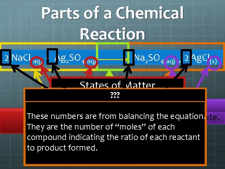 Parts of a Chemical Reaction 2 Na. Cl(aq) + Ag 2 SO 4(aq) Na