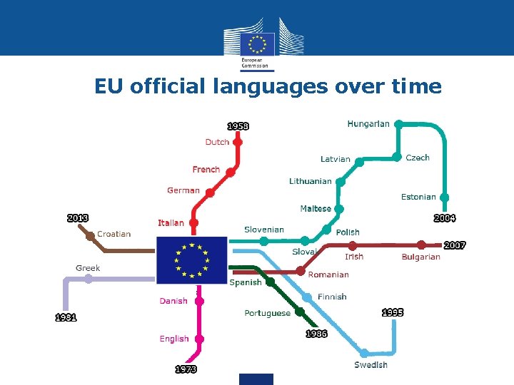 EU official languages over time 