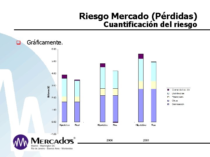 Riesgo Mercado (Pérdidas) Cuantificación del riesgo q Gráficamente. 