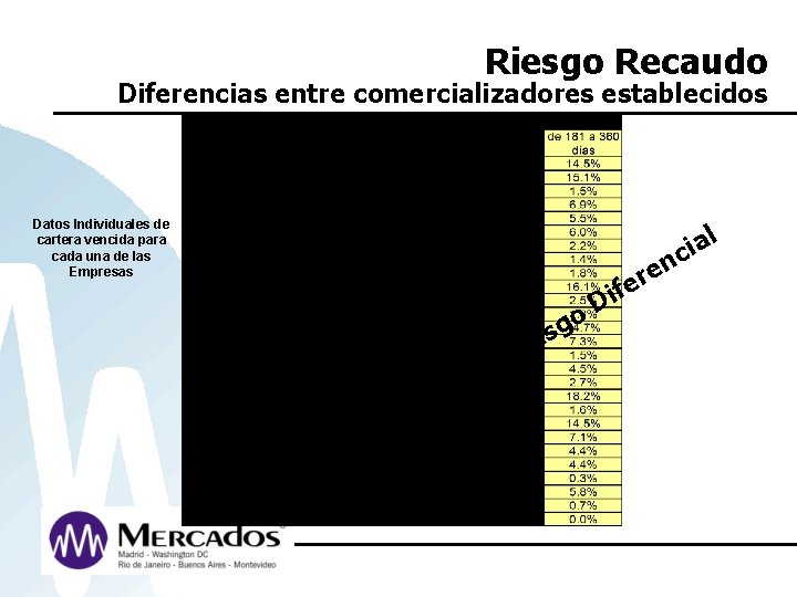 Riesgo Recaudo Diferencias entre comercializadores establecidos Datos Individuales de cartera vencida para cada una