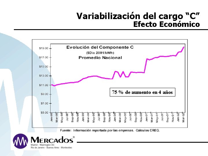 Variabilización del cargo “C” Efecto Económico 75 % de aumento en 4 años 