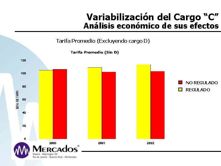 Variabilización del Cargo “C” Análisis económico de sus efectos Tarifa Promedio (Excluyendo cargo D)