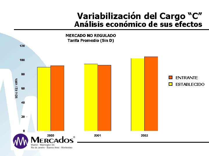 Variabilización del Cargo “C” Análisis económico de sus efectos ENTRANTE ESTABLECIDO 