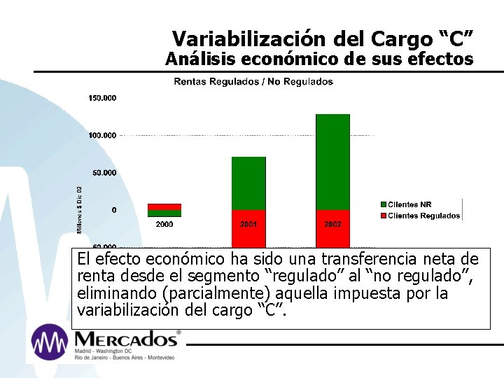 Variabilización del Cargo “C” Análisis económico de sus efectos El efecto económico ha sido