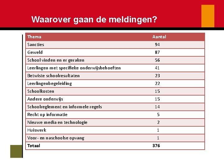 Waarover gaan de meldingen? Thema Aantal Sancties 94 Geweld 87 School vinden en er