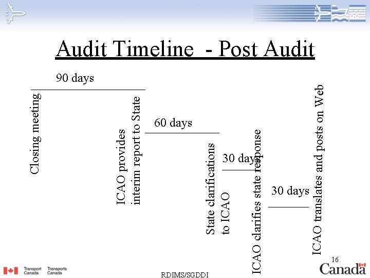 60 days 30 days RDIMS/SGDDI ICAO clarifies state response State clarifications to ICAO provides