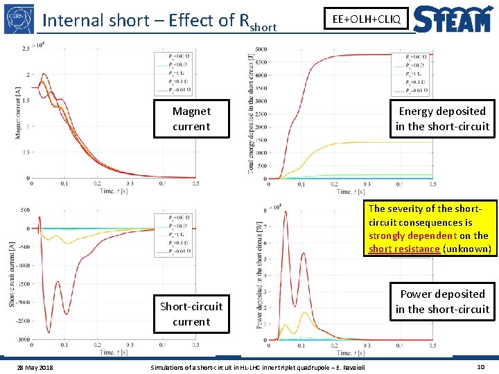 Internal short – Effect of Rshort EE+OLH+CLIQ Magnet current Energy deposited in the short-circuit