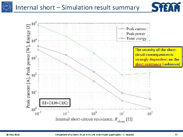 Internal short – Simulation result summary The severity of the shortcircuit consequences is strongly