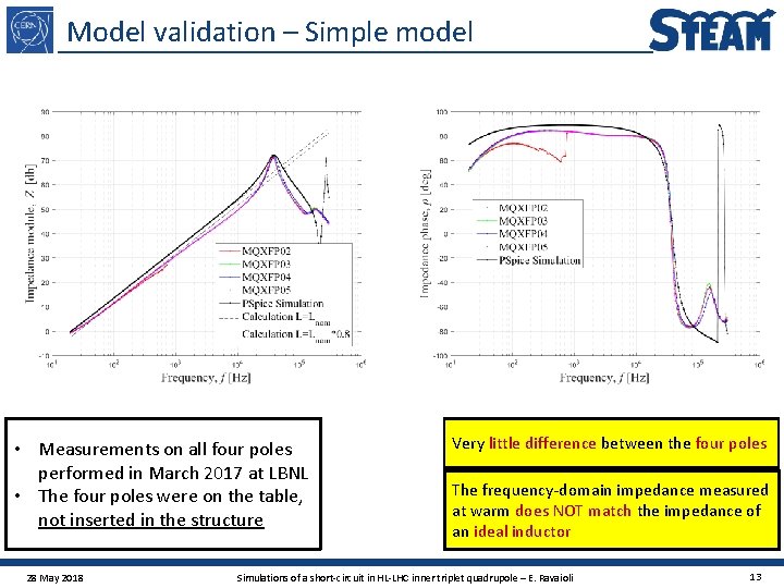 Model validation – Simple model • Measurements on all four poles performed in March