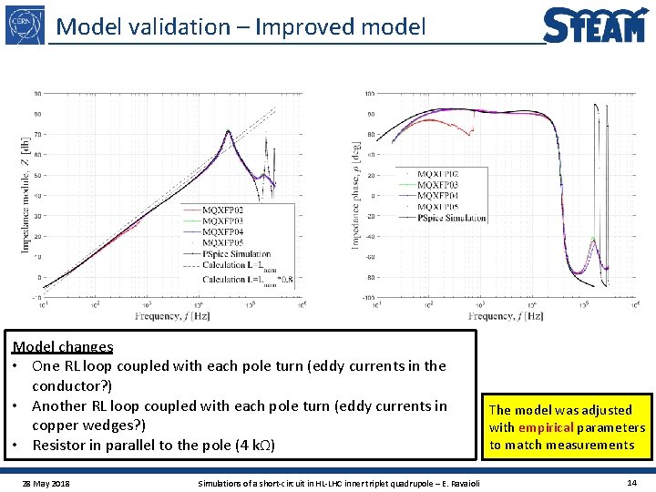 Model validation – Improved model Model changes • One RL loop coupled with each