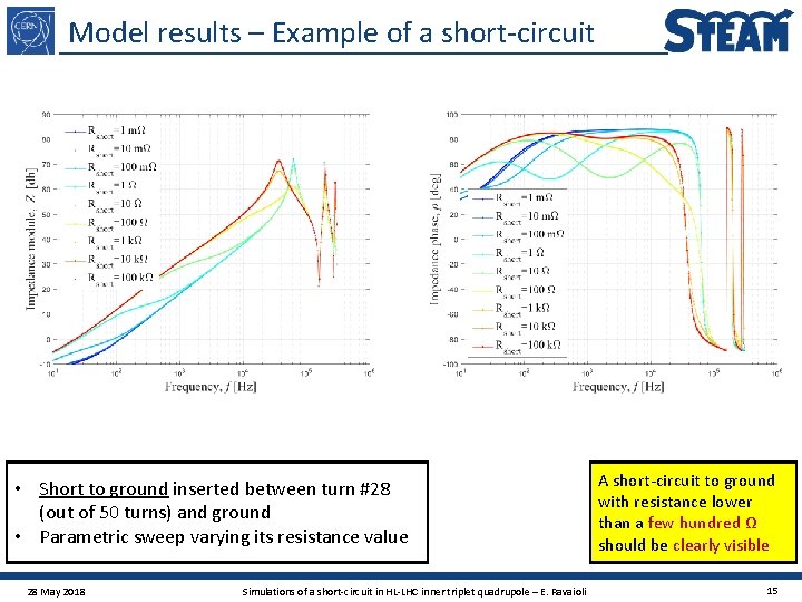 Model results – Example of a short-circuit • Short to ground inserted between turn