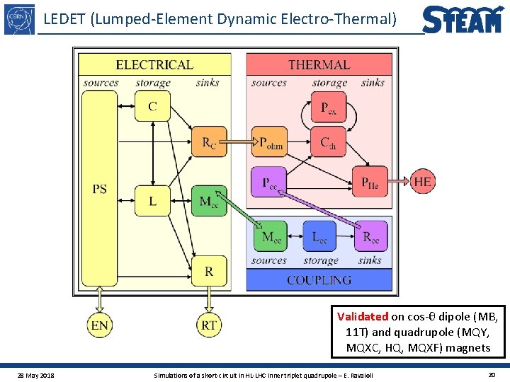 LEDET (Lumped-Element Dynamic Electro-Thermal) Validated on cos-θ dipole (MB, 11 T) and quadrupole (MQY,