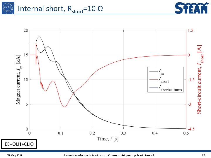 Internal short, Rshort=10 Ω EE+OLH+CLIQ 28 May 2018 Simulations of a short-circuit in HL-LHC