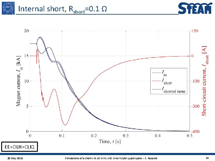 Internal short, Rshort=0. 1 Ω EE+OLH+CLIQ 28 May 2018 Simulations of a short-circuit in