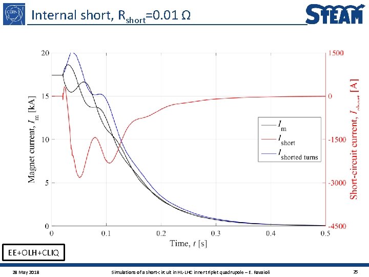 Internal short, Rshort=0. 01 Ω EE+OLH+CLIQ 28 May 2018 Simulations of a short-circuit in