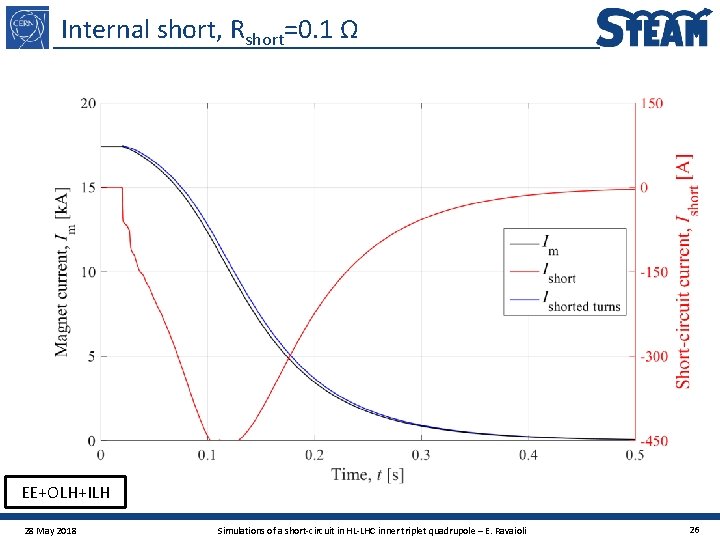 Internal short, Rshort=0. 1 Ω EE+OLH+ILH 28 May 2018 Simulations of a short-circuit in