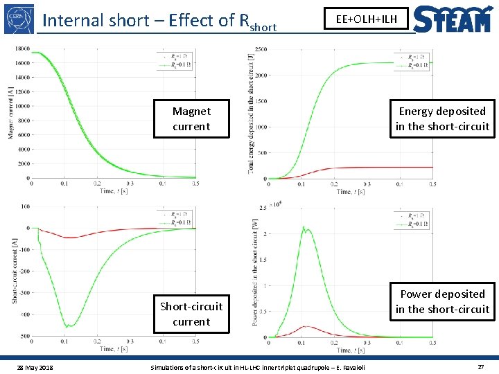 Internal short – Effect of Rshort EE+OLH+ILH Magnet current Short-circuit current 28 May 2018